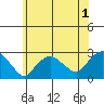 New London tide chart for Wednesday, July 1, 2026