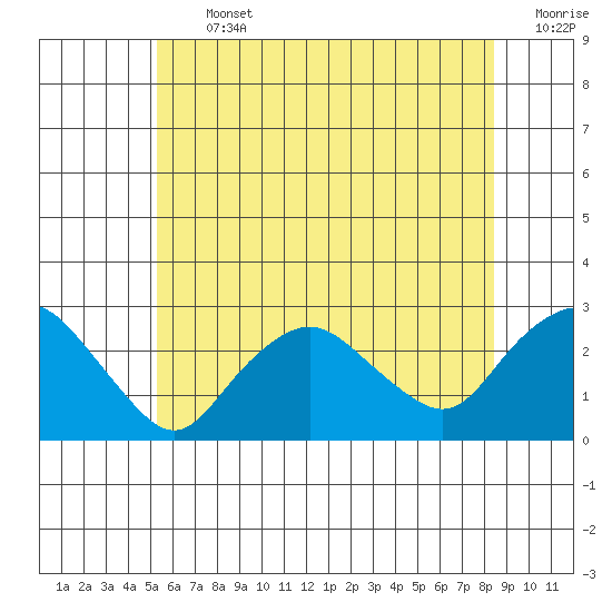 New London tide chart for Thursday, July 2, 2026