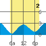 New London tide chart for Thursday, July 2, 2026