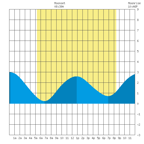 New London tide chart for Friday, July 3, 2026