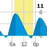 New Millford tide chart for Monday, January 11, 2021