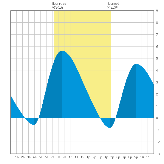 New Millford tide chart for Tuesday, January 12, 2021
