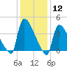 New Millford tide chart for Tuesday, January 12, 2021