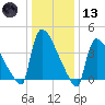 New Millford tide chart for Wednesday, January 13, 2021