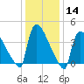 New Millford tide chart for Thursday, January 14, 2021