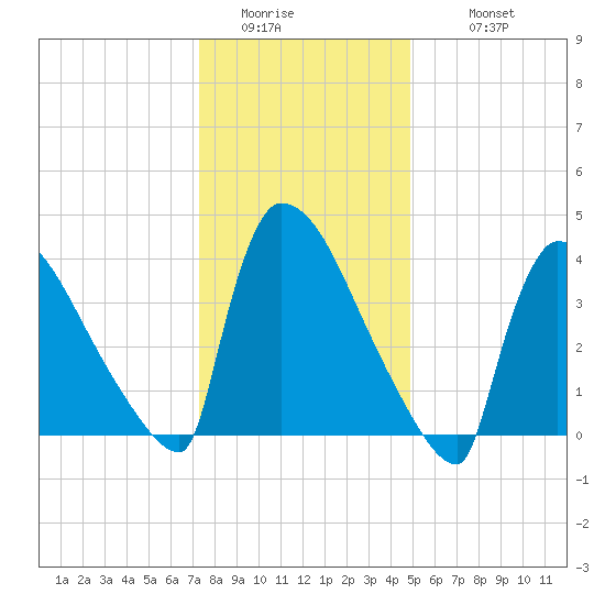 New Millford tide chart for Friday, January 15, 2021