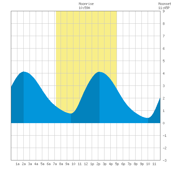 New Millford tide chart for Tuesday, January 19, 2021