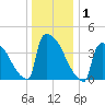 New Millford tide chart for Friday, January 1, 2021