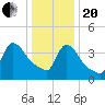 New Millford tide chart for Wednesday, January 20, 2021