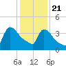 New Millford tide chart for Thursday, January 21, 2021