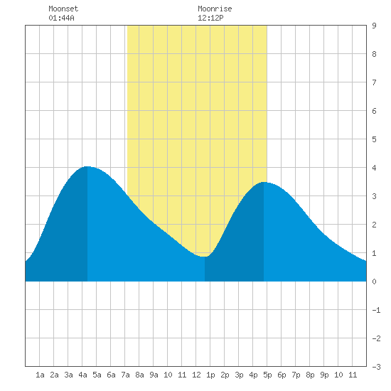 New Millford tide chart for Friday, January 22, 2021
