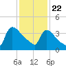 New Millford tide chart for Friday, January 22, 2021
