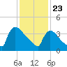 New Millford tide chart for Saturday, January 23, 2021