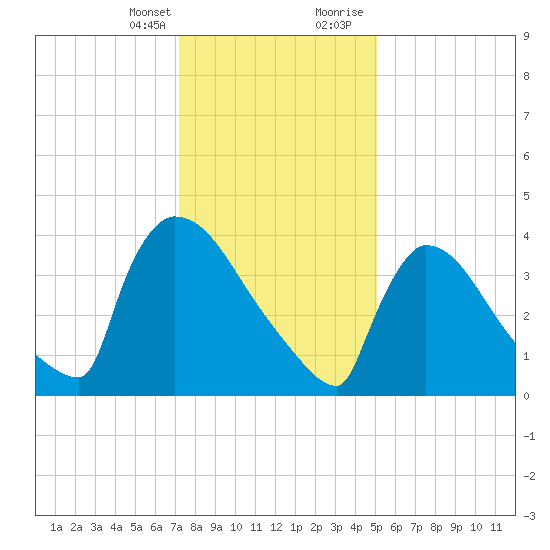 New Millford tide chart for Monday, January 25, 2021