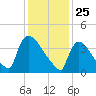 New Millford tide chart for Monday, January 25, 2021