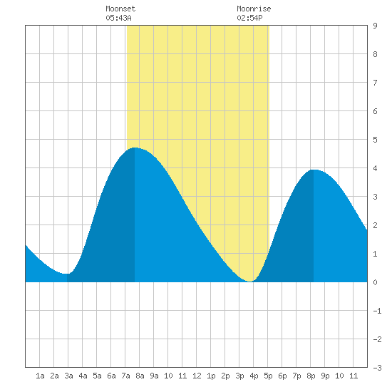 New Millford tide chart for Tuesday, January 26, 2021