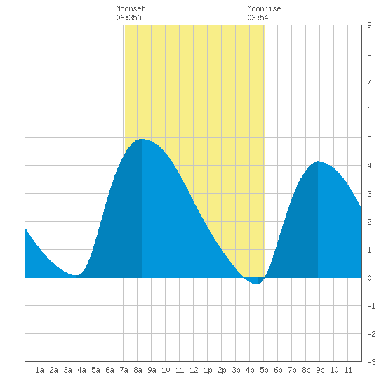 New Millford tide chart for Wednesday, January 27, 2021