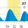 New Millford tide chart for Wednesday, January 27, 2021