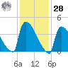 New Millford tide chart for Thursday, January 28, 2021