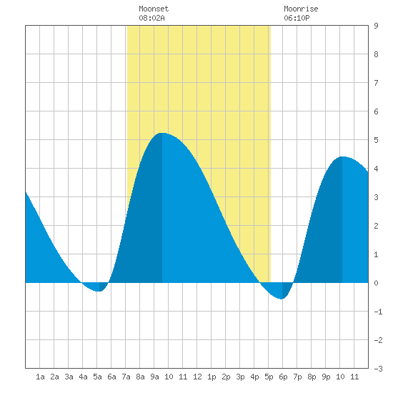 New Millford tide chart for Friday, January 29, 2021
