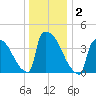 New Millford tide chart for Saturday, January 2, 2021