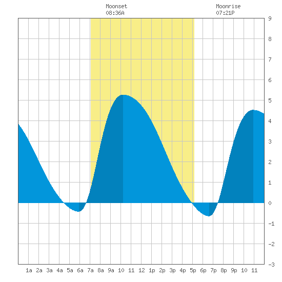 New Millford tide chart for Saturday, January 30, 2021