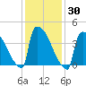 New Millford tide chart for Saturday, January 30, 2021