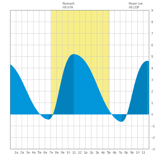 New Millford tide chart for Sunday, January 31, 2021