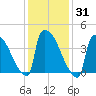 New Millford tide chart for Sunday, January 31, 2021
