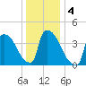 New Millford tide chart for Monday, January 4, 2021