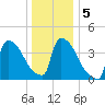 New Millford tide chart for Tuesday, January 5, 2021
