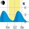 New Millford tide chart for Wednesday, January 6, 2021
