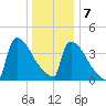 New Millford tide chart for Thursday, January 7, 2021