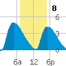 New Millford tide chart for Friday, January 8, 2021