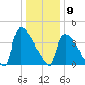 New Millford tide chart for Saturday, January 9, 2021