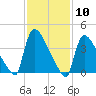 New Millford tide chart for Wednesday, February 10, 2021