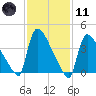 New Millford tide chart for Thursday, February 11, 2021