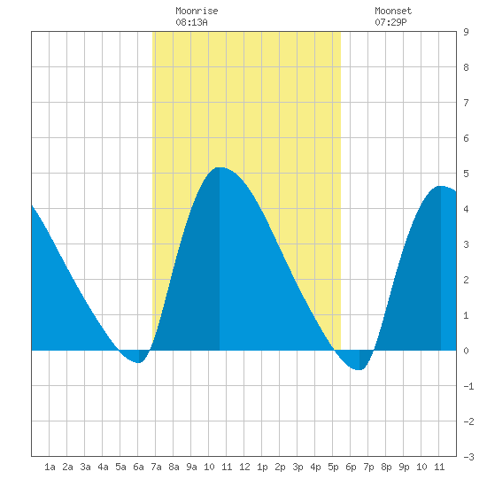 New Millford tide chart for Saturday, February 13, 2021