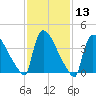 New Millford tide chart for Saturday, February 13, 2021