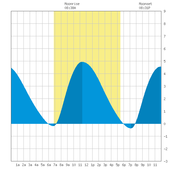 New Millford tide chart for Sunday, February 14, 2021