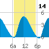 New Millford tide chart for Sunday, February 14, 2021