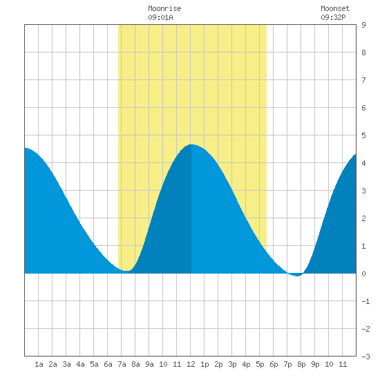 New Millford tide chart for Monday, February 15, 2021