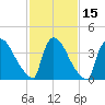 New Millford tide chart for Monday, February 15, 2021