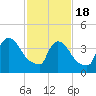 New Millford tide chart for Thursday, February 18, 2021