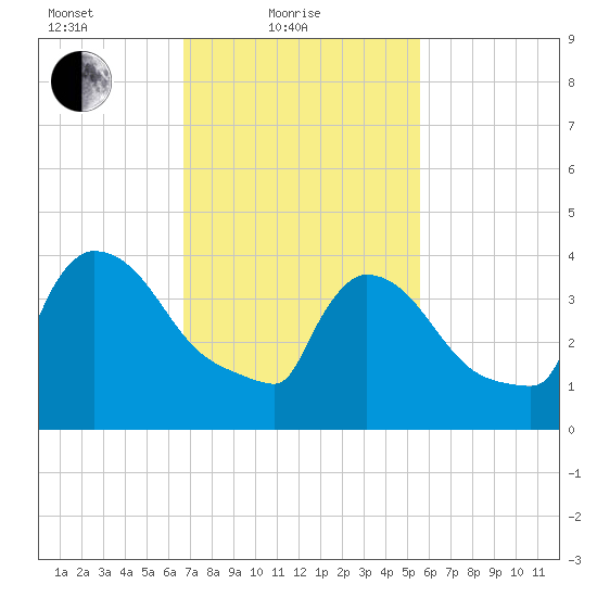 New Millford tide chart for Friday, February 19, 2021