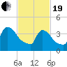 New Millford tide chart for Friday, February 19, 2021