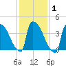 New Millford tide chart for Monday, February 1, 2021