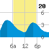 New Millford tide chart for Saturday, February 20, 2021