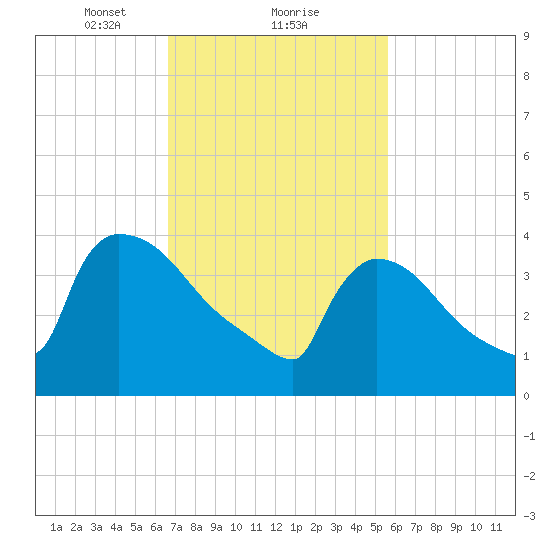 New Millford tide chart for Sunday, February 21, 2021