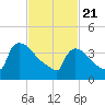 New Millford tide chart for Sunday, February 21, 2021